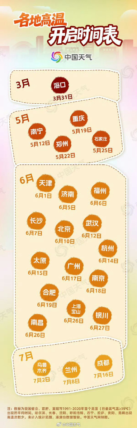 防暑！今年北京首个35度高温日来了