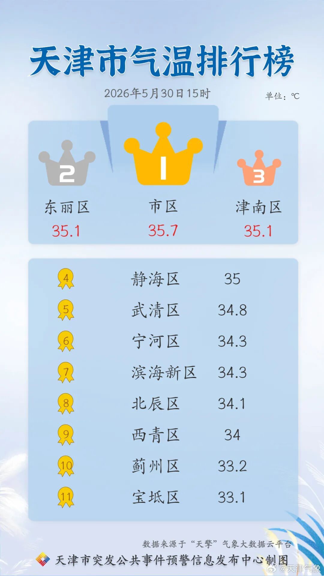 出门都是“熟”人！京津冀首个高温日！这波高温预计持续……