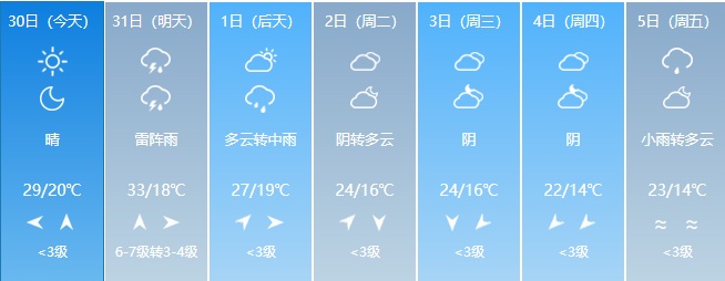 最高37℃！吉林省将迎高温天气