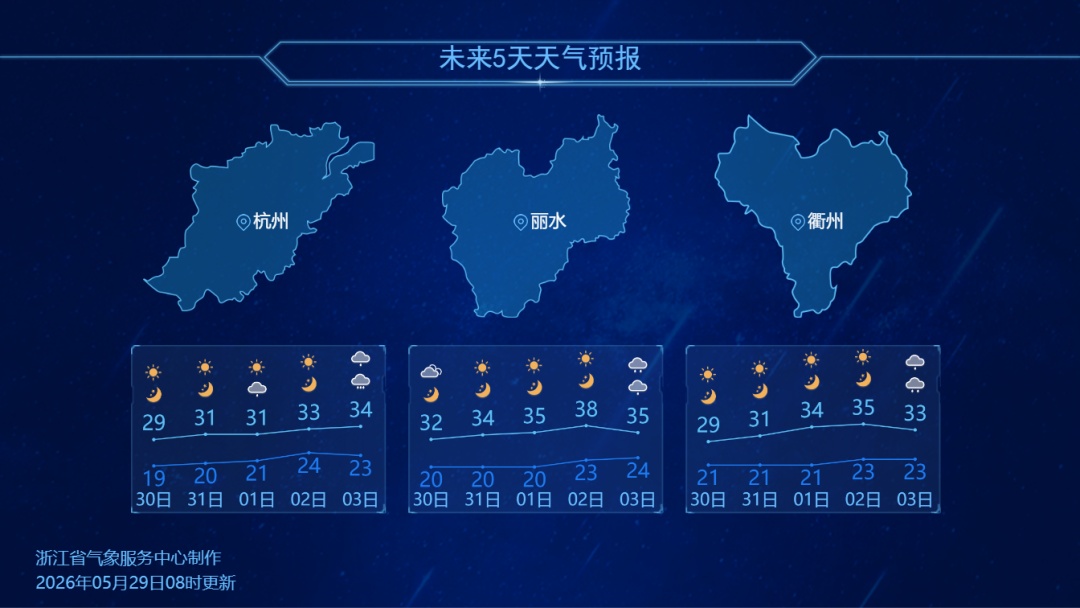 本周末晴热来接棒，浙江一地下周直冲38℃！暴雨马上又要“返场”