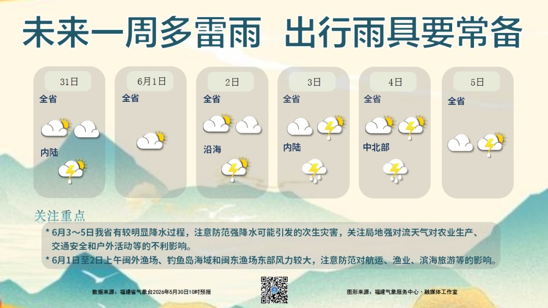 福建气象：预计未来三天雨水逐日减少，偶有雷雨，气温又要升