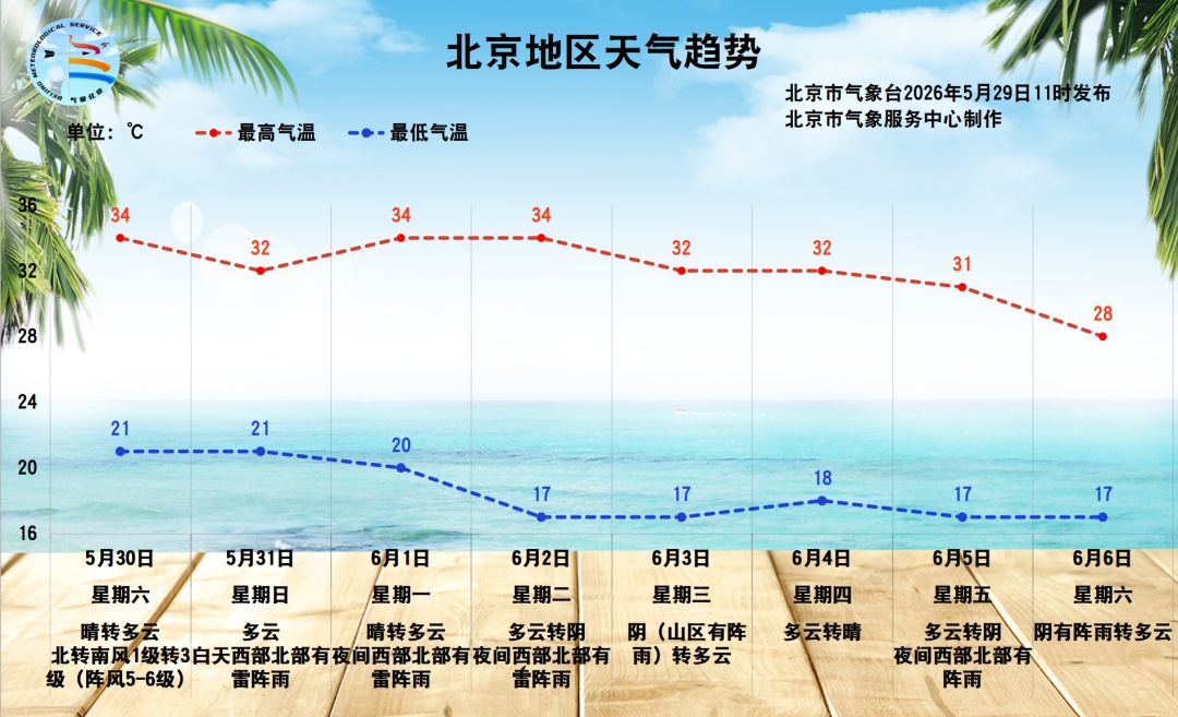今天，北京冲击今年首个35℃高温！紧接着，还有雨