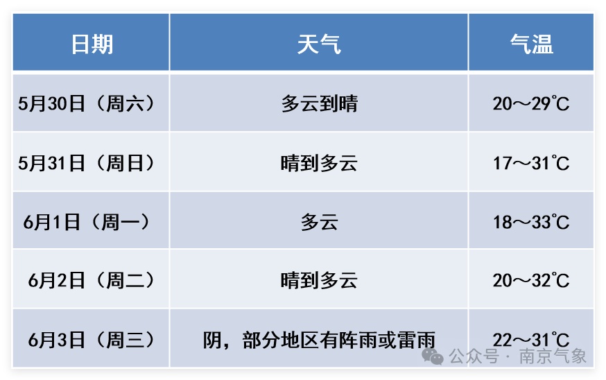 下周仍有雨!南京人做好准备 下周仍有雨!南京人做好准备