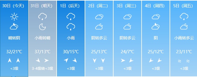 最高37℃！吉林省将迎高温天气