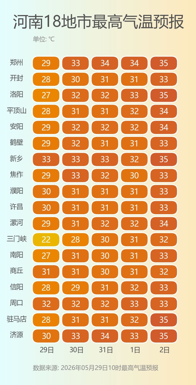 郑州下周冲36℃！河南开启连晴升温模式