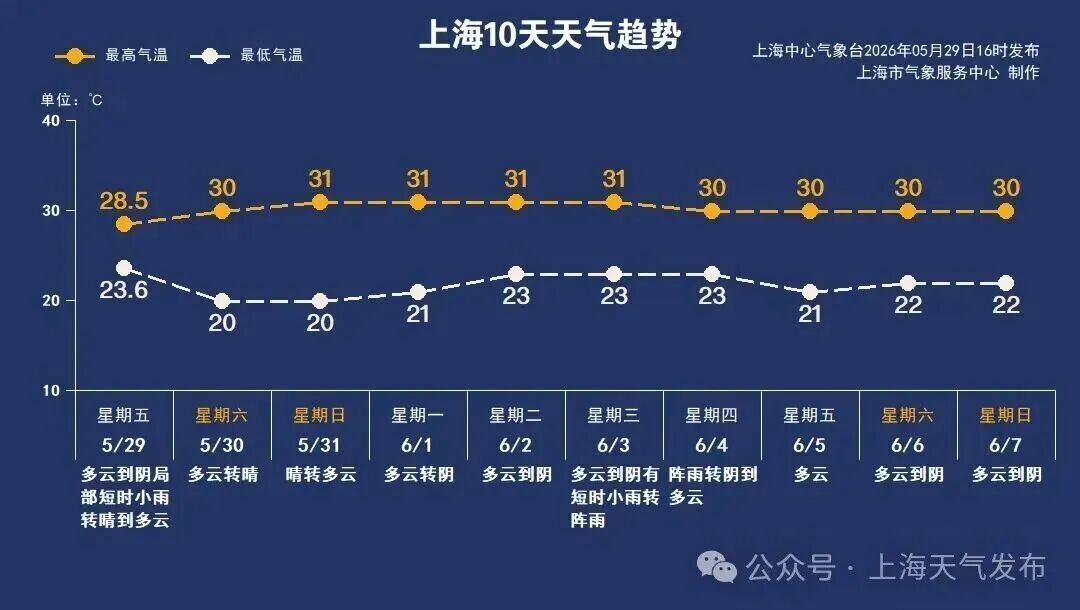 上海官宣：下周起，为期4个月！降水多，台风强，气温高