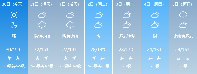 最高37℃！吉林省将迎高温天气