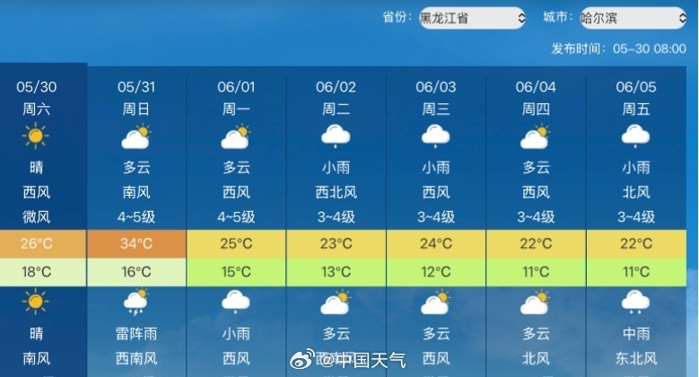 哈尔滨要热到34℃了，多地气温将创今年新高
