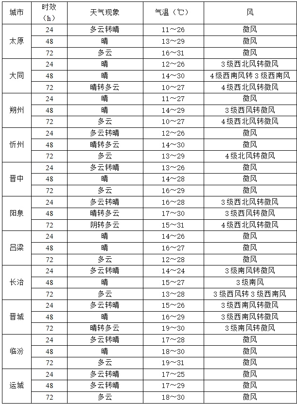 局部阵雨！山西周末天气情况→