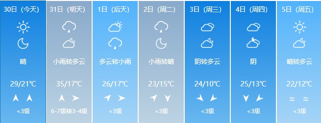 最高37℃！吉林省将迎高温天气