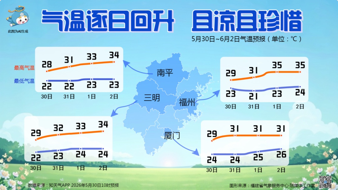 福建气象：预计未来三天雨水逐日减少，偶有雷雨，气温又要升