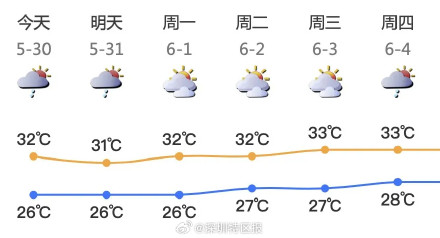 深圳周末迎雷阵雨+8级大风，“蒸烤模式”即将下线
