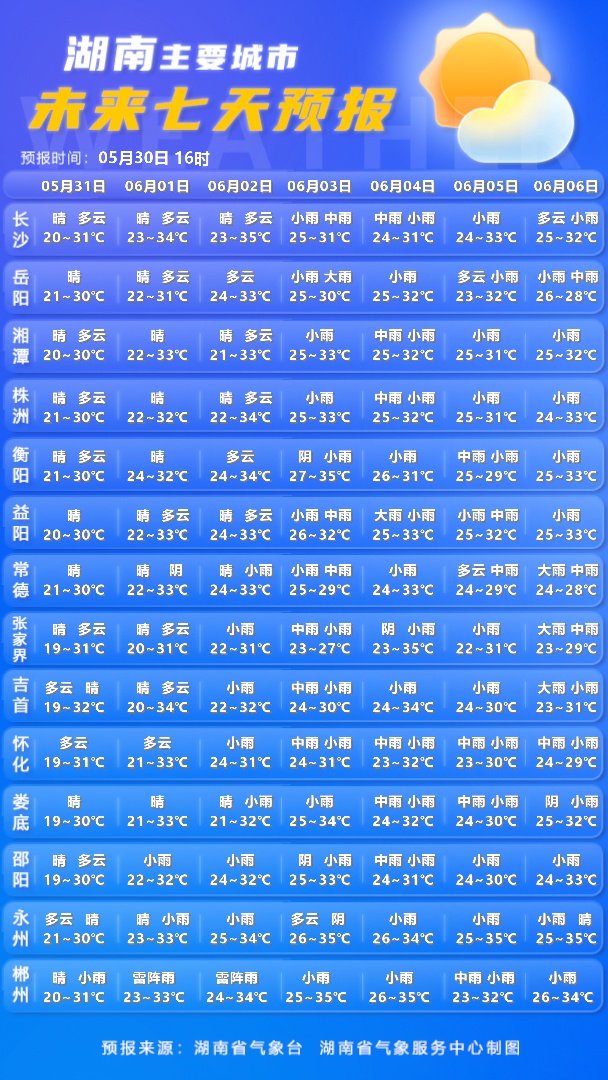 气温回升，局地最高32～36℃！湖南天气预报→
