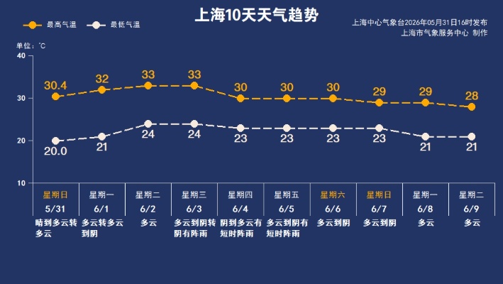 明天“六一” 申城迎来好天气!下周上海连续三天有雨 周二最高33℃ 明天“六一” 申城迎来好天气!下周上海连续三天有雨 周二最高33℃