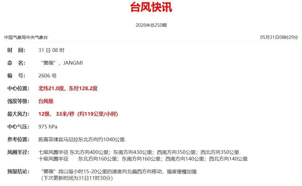 台风“蔷薇”升级！福建下周高温+雷雨双夹击，最强时段在……