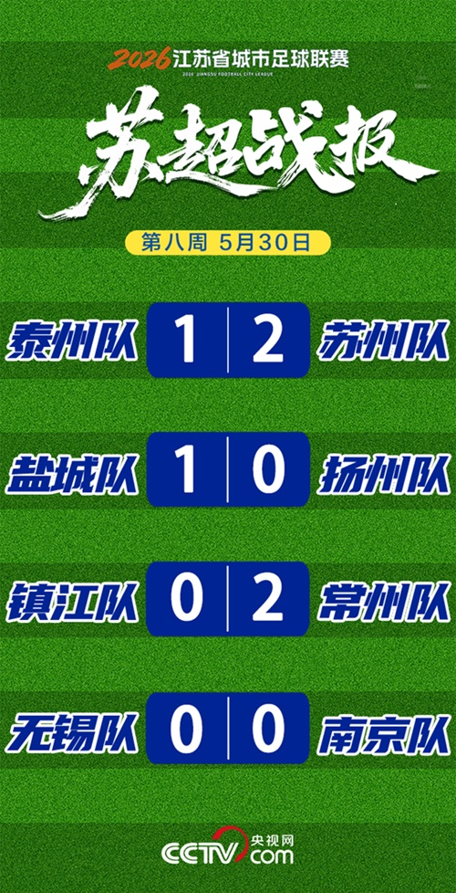 “苏超”第八周战报:三队取胜一场平 盐城队五连胜强势领跑 “苏超”第八周战报:三队取胜一场平 盐城队五连胜强势领跑