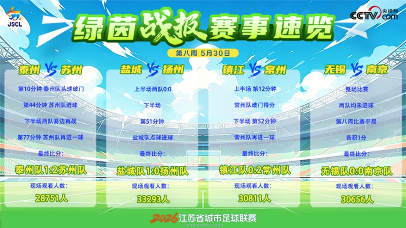 “苏超”第八周战报:三队取胜一场平 盐城队五连胜强势领跑 “苏超”第八周战报:三队取胜一场平 盐城队五连胜强势领跑