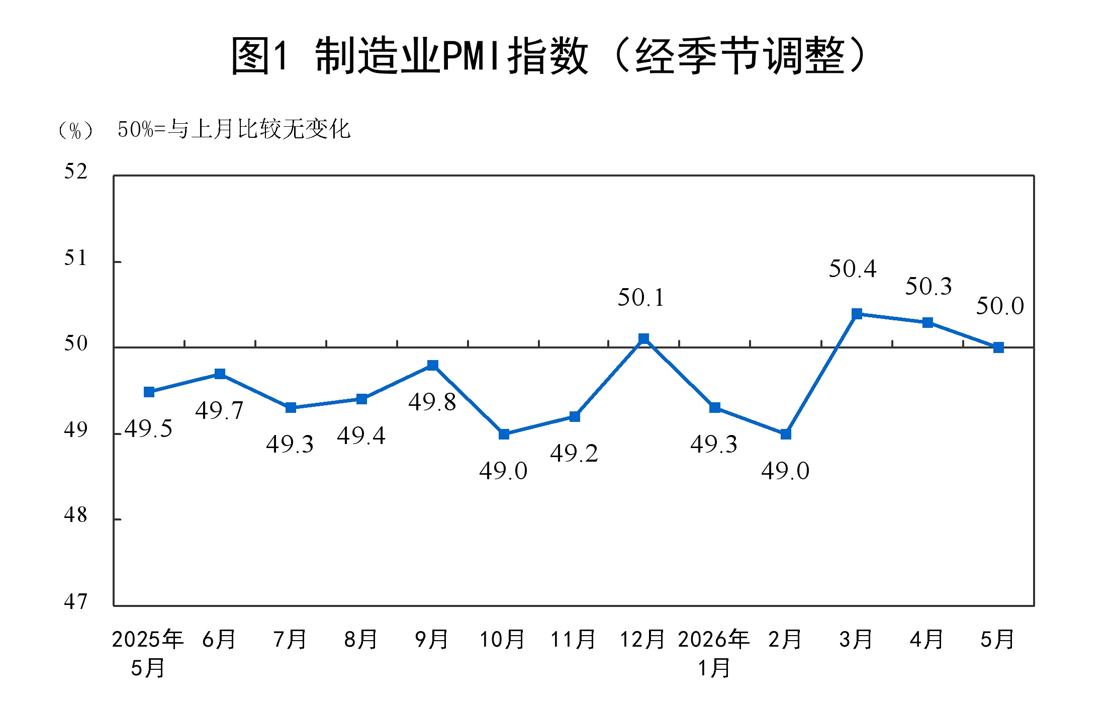 国家统计局:5月份制造业采购经理指数为50.0% 国家统计局:5月份制造业采购经理指数为50.0%