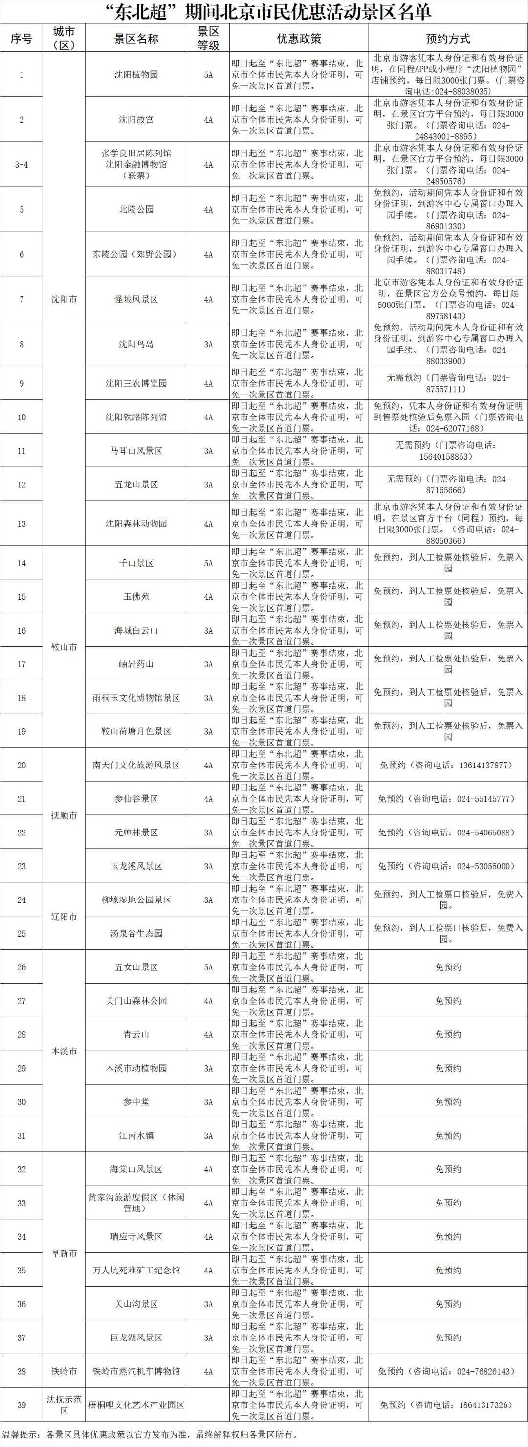 沈阳放大招!39家景区对北京市民全免票(含故宫),限时、附全名单—— 沈阳放大招!39家景区对北京市民全免票(含故宫),限时、附全名单——