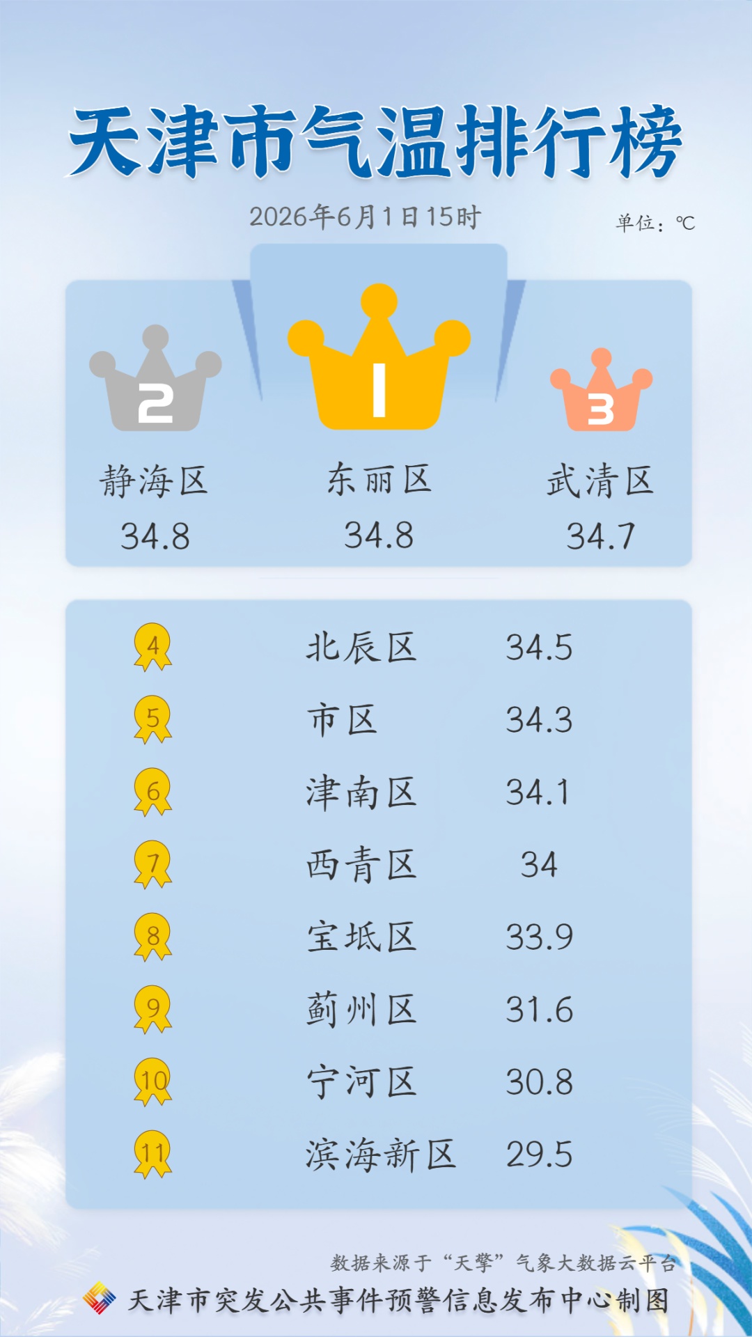 高温预警生效中！天津这时有雨