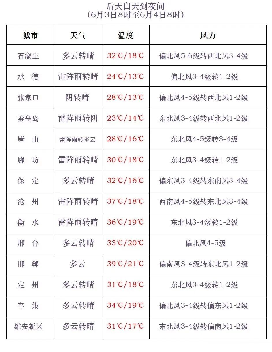 雷阵雨+中到大雨+最高39℃！河北大范围降水即将登场，未来三天……