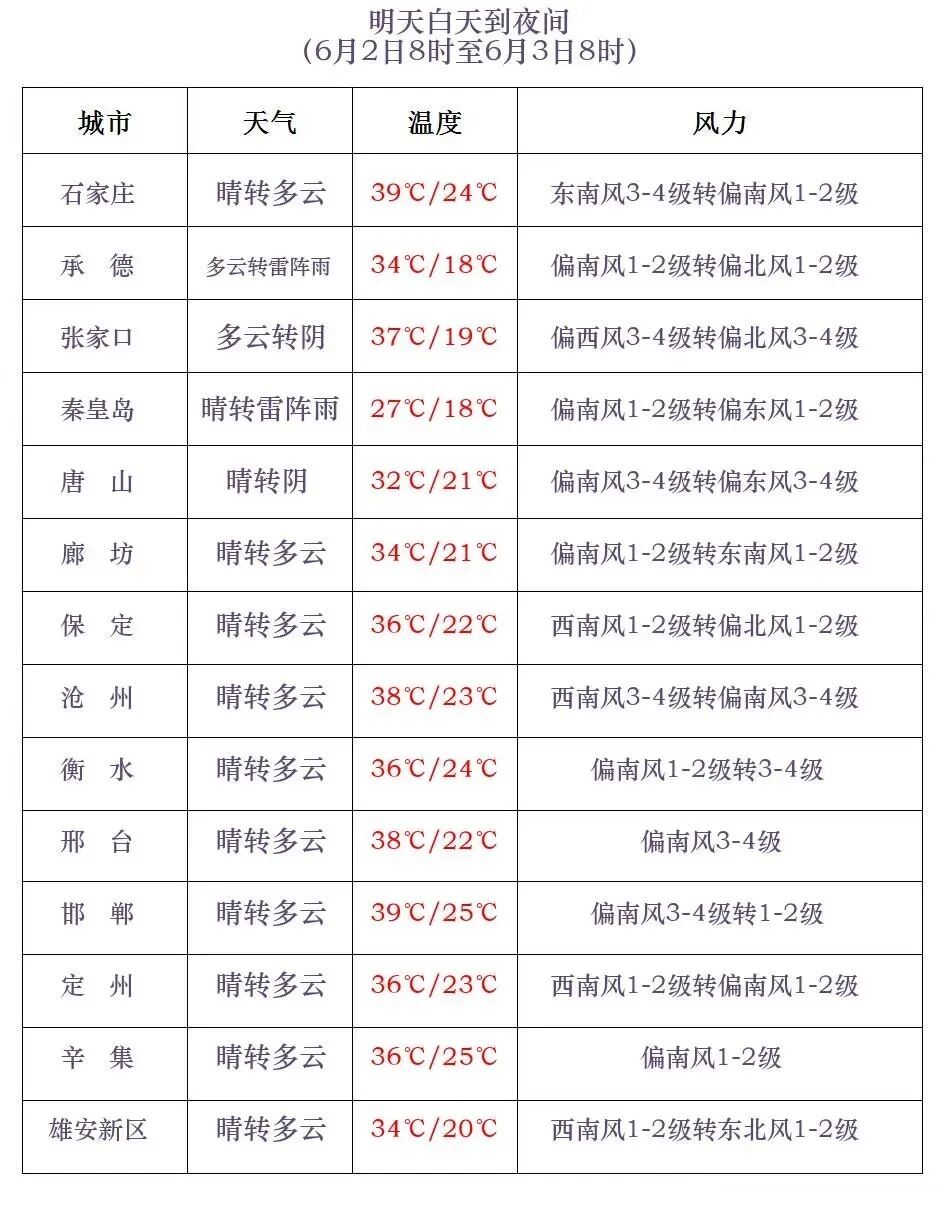 雷阵雨+中到大雨+最高39℃！河北大范围降水即将登场，未来三天……