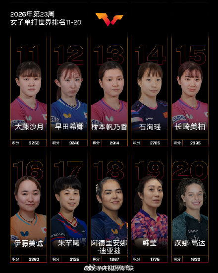 国际乒联2026年第23周世排出炉 国际乒联2026年第23周世排出炉