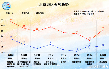 注意!北京明天夜间至后天白天有雷阵雨,局地伴有短时大风或冰雹! 注意!北京明天夜间至后天白天有雷阵雨,局地伴有短时大风或冰雹!