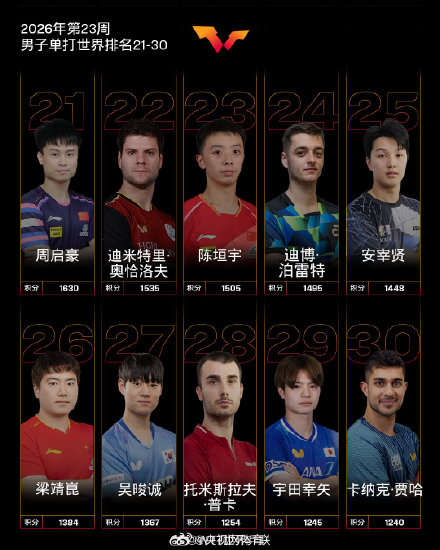 国际乒联2026年第23周世排出炉 国际乒联2026年第23周世排出炉