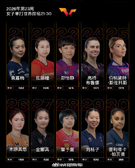 国际乒联2026年第23周世排出炉 国际乒联2026年第23周世排出炉