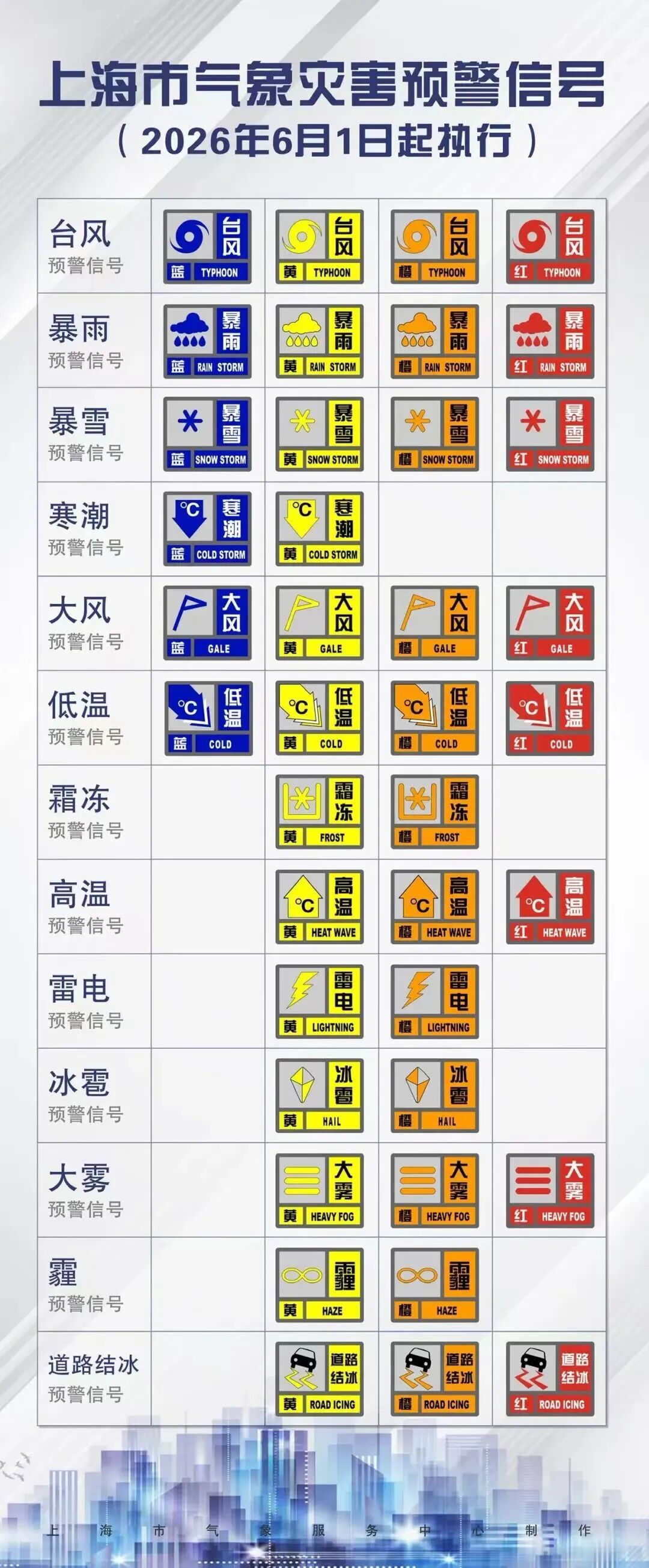 上海今天正式入汛！预计降水接近常年至略多，2个左右的台风将影响上海，高温日数略多