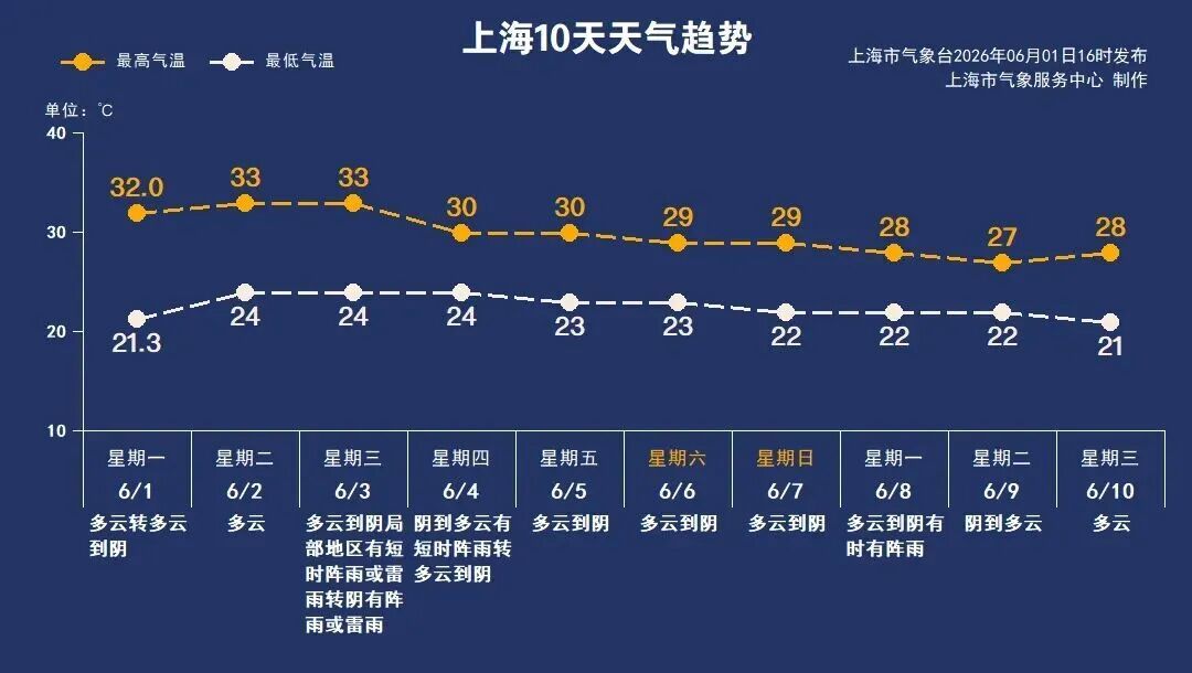 上海今天正式入汛！预计降水接近常年至略多，2个左右的台风将影响上海，高温日数略多