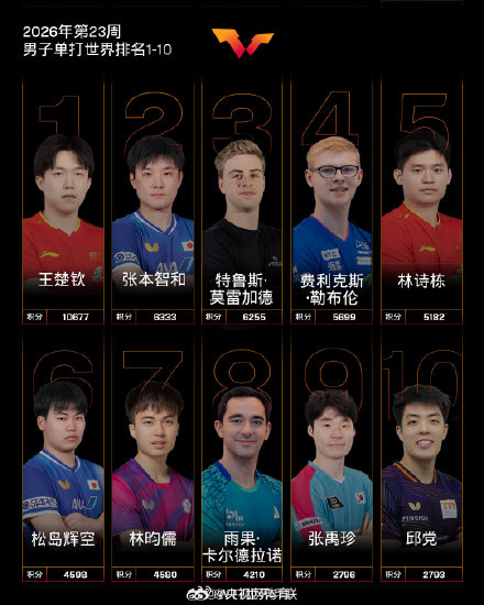 国际乒联2026年第23周世排出炉 国际乒联2026年第23周世排出炉
