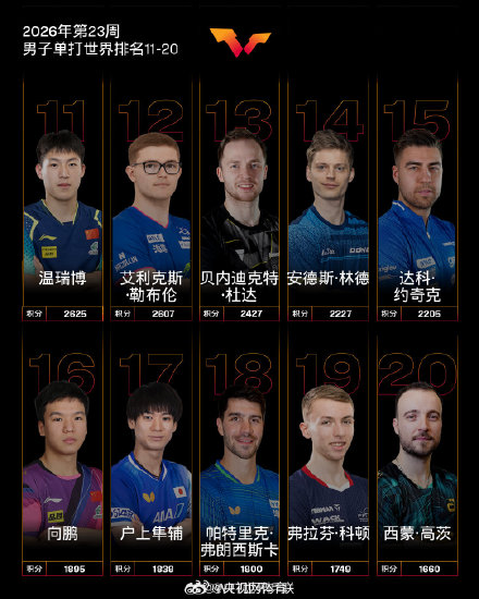 国际乒联2026年第23周世排出炉 国际乒联2026年第23周世排出炉