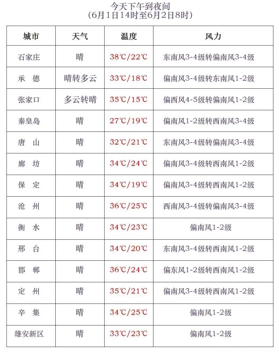 雷阵雨+中到大雨+最高39℃！河北大范围降水即将登场，未来三天……