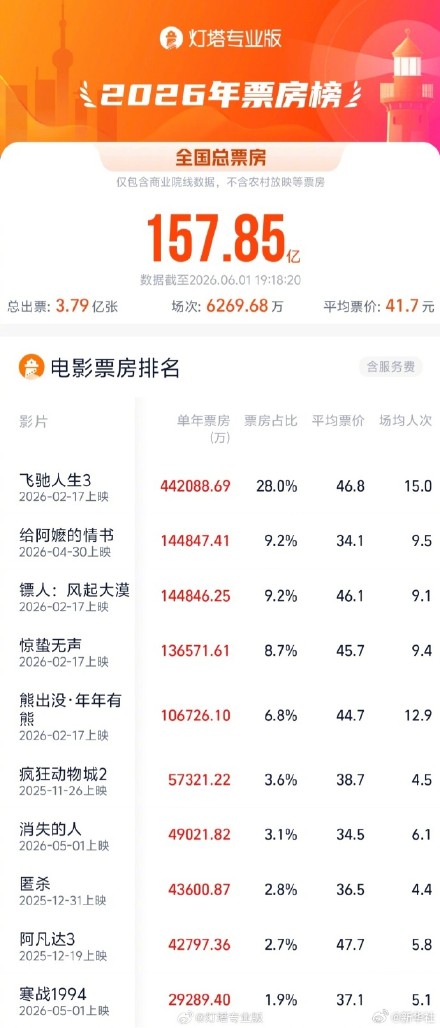 《给阿嬷的情书》暂列年度票房亚军 《给阿嬷的情书》暂列年度票房亚军