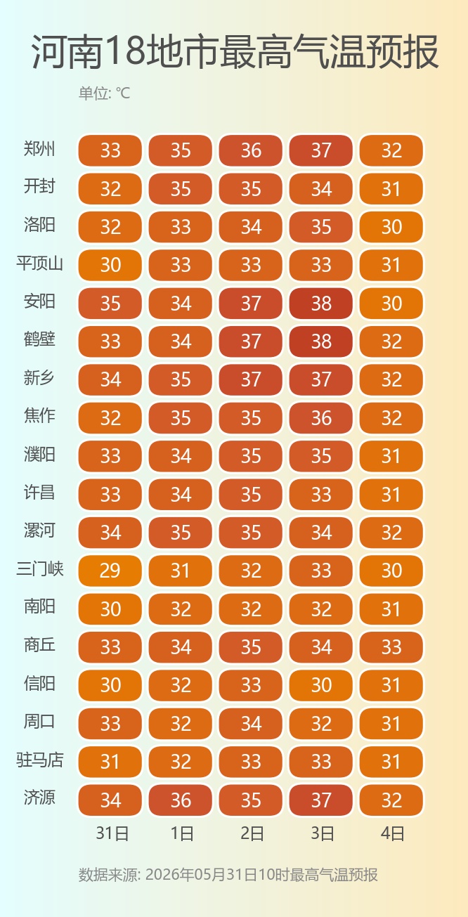 35℃+!河南多地热力升级 35℃+!河南多地热力升级