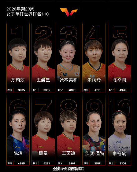 国际乒联2026年第23周世排出炉 国际乒联2026年第23周世排出炉
