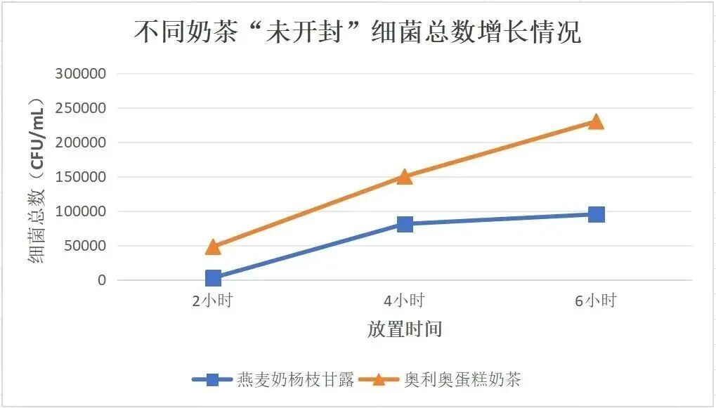 细菌暴增！越喝越脏！有网友称喝隔夜奶茶后进急诊→