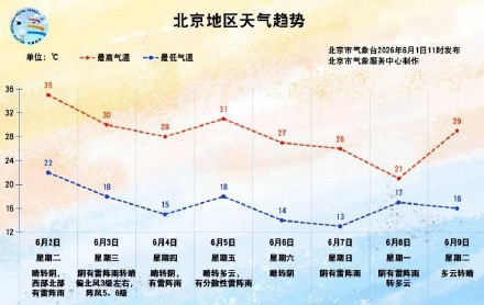 今明两天北京持续晴晒，最高气温可达35℃