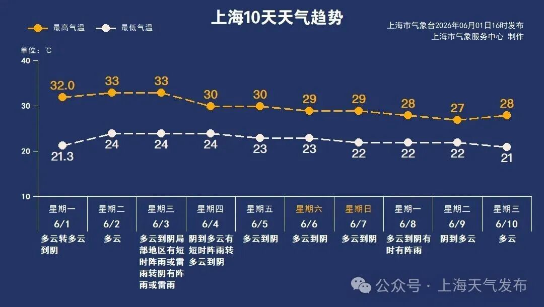 上海官宣：今日正式入汛！又要下开水？降雨+雷电+高温马上来