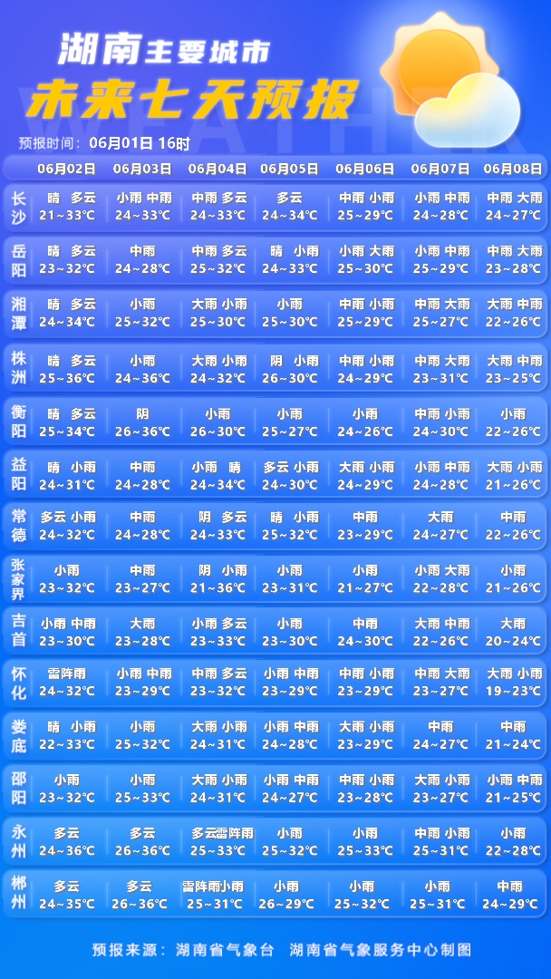 高考期间，湖南部分地区有较强降雨并伴有强对流天气，最高气温或达35℃