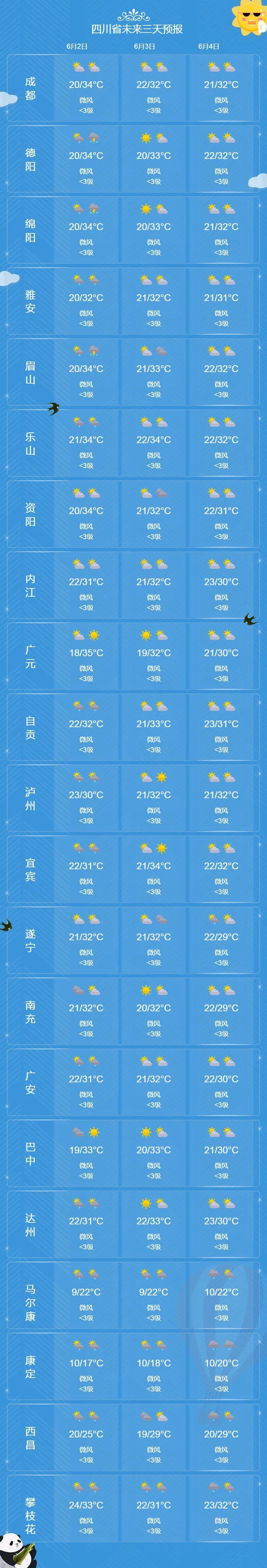 先烤后淋！四川高温、暴雨、大风马上到，最高温将达35℃