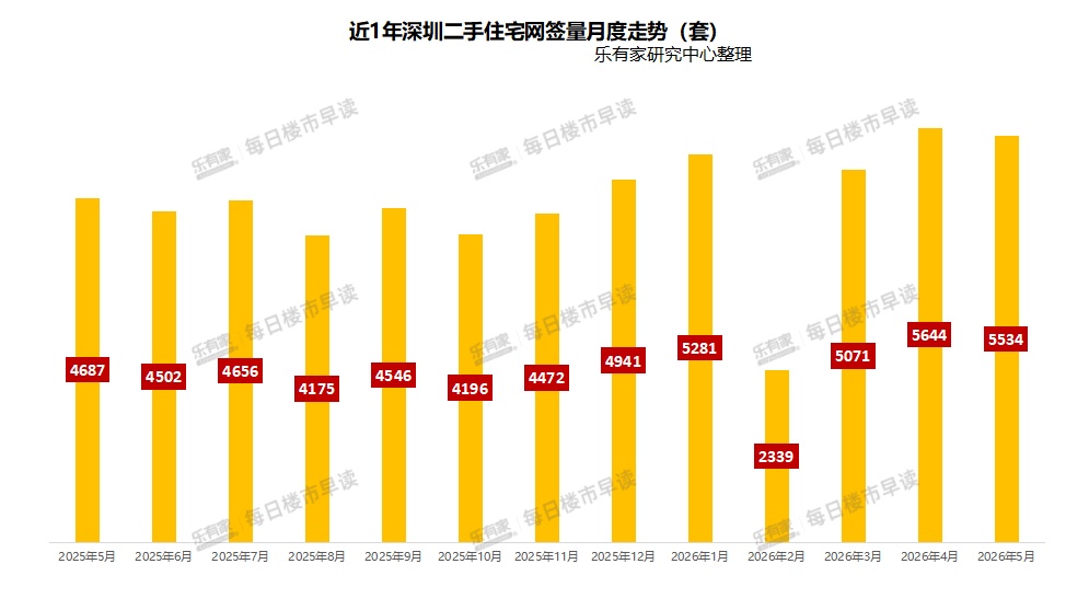 深圳住宅网签时隔14个月再破万套：多个新盘“日光”，二手房成交价重回“6字头”