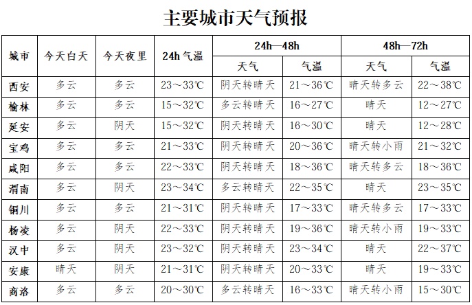 直冲35℃+!大雨、中雨 、雷阵雨,即将抵达陕西!西安开启干热模式 → 直冲35℃+!大雨、中雨 、雷阵雨,即将抵达陕西!西安开启干热模式 →