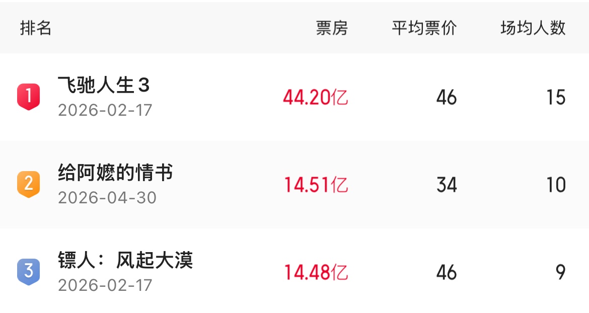 暂列年度票房亚军 《给阿嬷的情书》热度持续走高