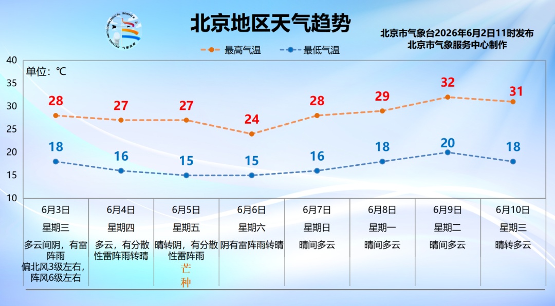 北京今日傍晚至前半夜有雷阵雨 ，伴有短时大风和冰雹，请市民注意防范！