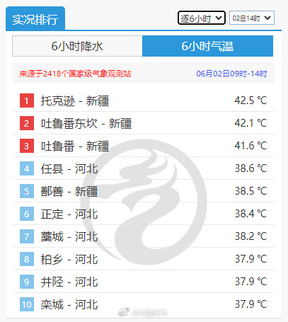 南北同热北方烧烤南方焖蒸 8个省会首府直辖市气温创新高 南北同热北方烧烤南方焖蒸 8个省会首府直辖市气温创新高
