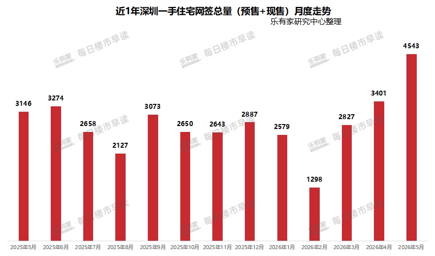 深圳住宅网签时隔14个月再破万套：多个新盘“日光”，二手房成交价重回“6字头”