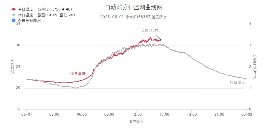上海已入汛！台风“蔷薇”尚远，本周会有降雨还可能伴有雷电，就在这天……